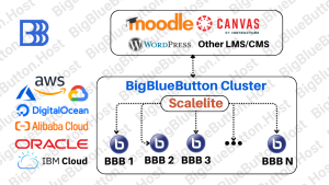 Self-Hosted BigBlueButton Cluster Setup with Scalelite
